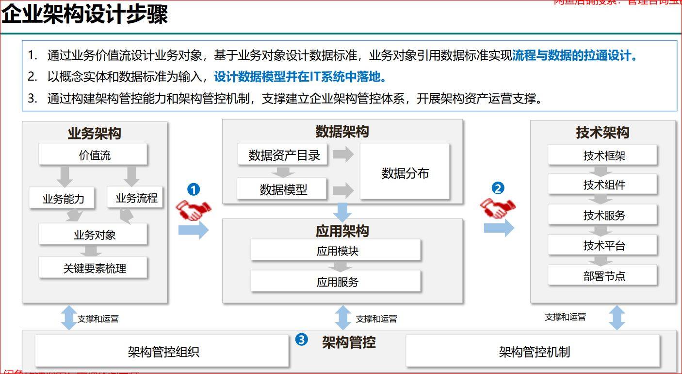 華為企業架構設計方法及實例 資產管理與咨詢之道